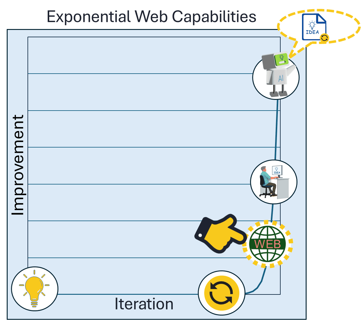 Exponential curve of idea delivery with modern technology