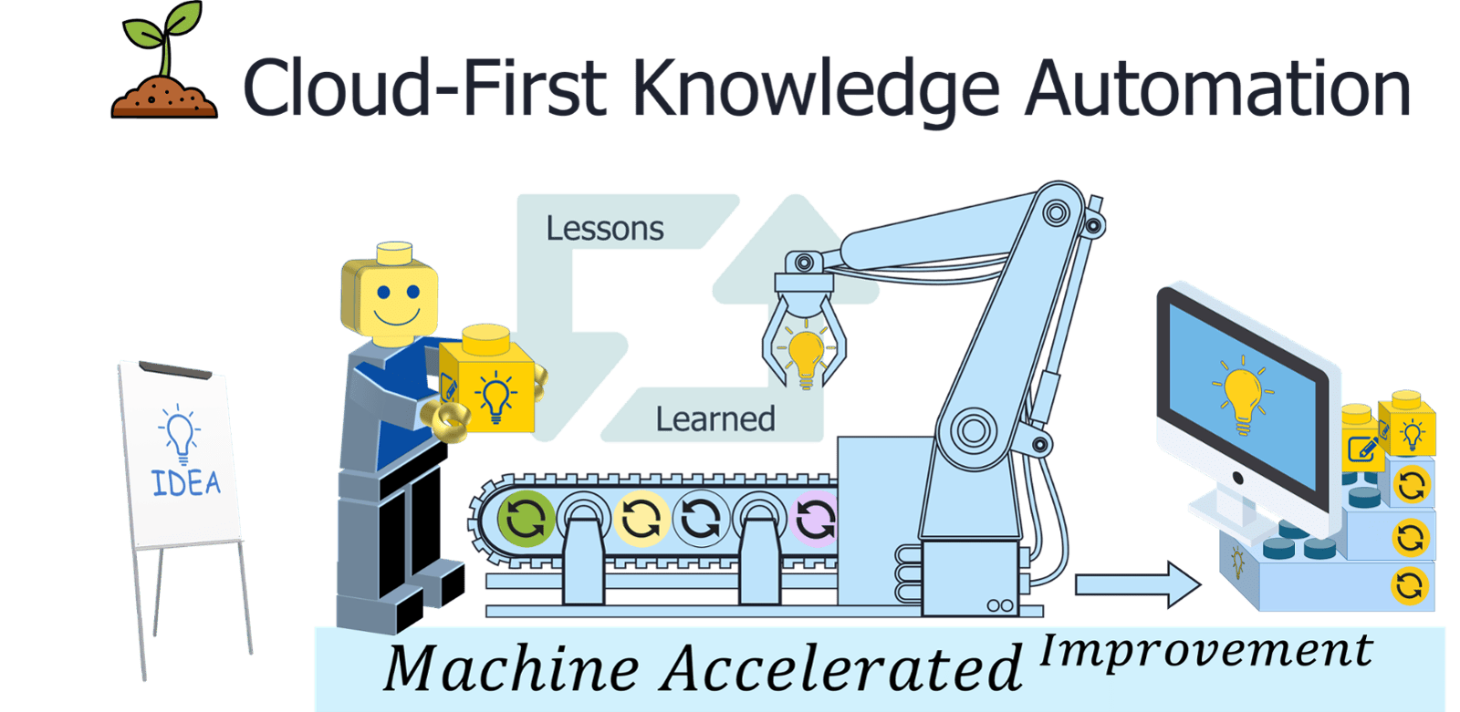 Cloud-First Knowledge Automation of Lessons Learned